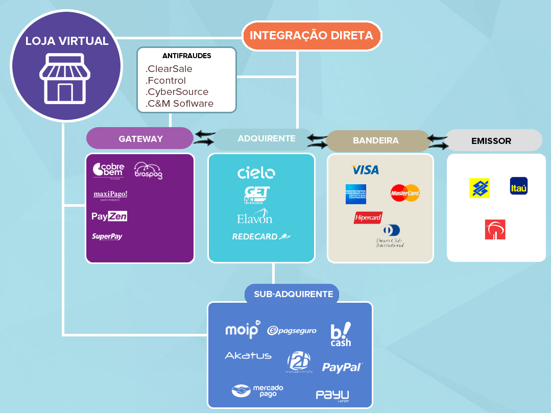 O QUE SÃO GATEWAYS DE PAGAMENTO?